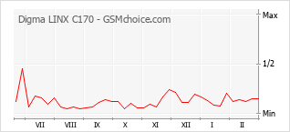 Le graphique de popularité de Digma LINX C170