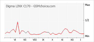 Grafico di modifiche della popolarità del telefono cellulare Digma LINX C170