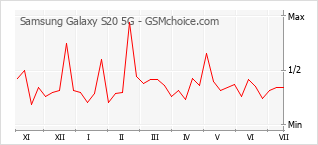 Popularity chart of Samsung Galaxy S20 5G