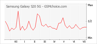Gráfico de los cambios de popularidad Samsung Galaxy S20 5G
