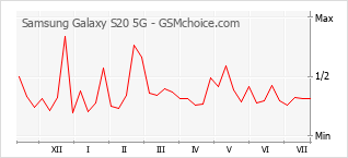 Le graphique de popularité de Samsung Galaxy S20 5G