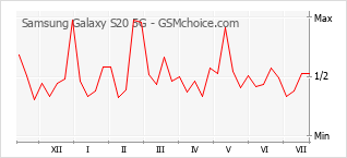 Grafico di modifiche della popolarità del telefono cellulare Samsung Galaxy S20 5G