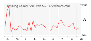Diagramm der Poplularitätveränderungen von Samsung Galaxy S20 Ultra 5G