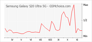 Popularity chart of Samsung Galaxy S20 Ultra 5G