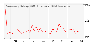 Gráfico de los cambios de popularidad Samsung Galaxy S20 Ultra 5G