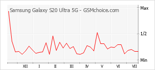 Populariteit van de telefoon: diagram Samsung Galaxy S20 Ultra 5G