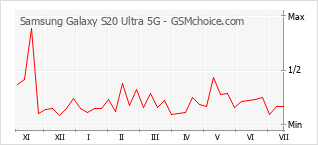 手机声望改变图表 Samsung Galaxy S20 Ultra 5G