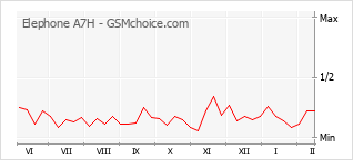 Grafico di modifiche della popolarità del telefono cellulare Elephone A7H