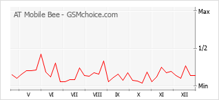 Gráfico de los cambios de popularidad AT Mobile Bee