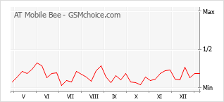 Le graphique de popularité de AT Mobile Bee