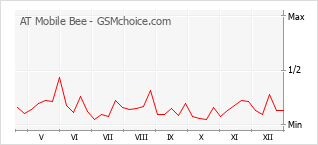 Grafico di modifiche della popolarità del telefono cellulare AT Mobile Bee