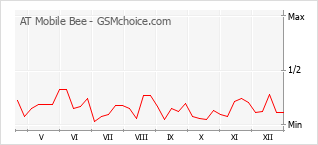 Populariteit van de telefoon: diagram AT Mobile Bee