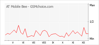 Traçar mudanças de populariedade do telemóvel AT Mobile Bee
