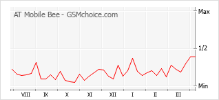 Диаграмма изменений популярности телефона AT Mobile Bee