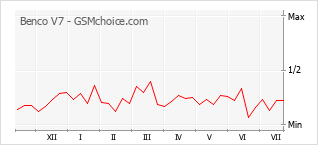 Popularity chart of Benco V7