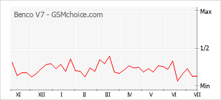 Gráfico de los cambios de popularidad Benco V7