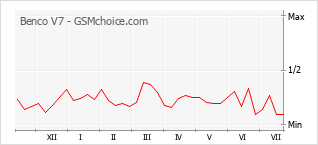 Le graphique de popularité de Benco V7