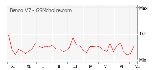 Grafico di modifiche della popolarità del telefono cellulare Benco V7