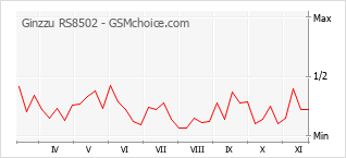 Popularity chart of Ginzzu RS8502