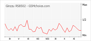 Grafico di modifiche della popolarità del telefono cellulare Ginzzu RS8502