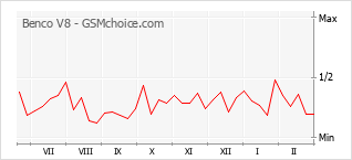 Popularity chart of Benco V8
