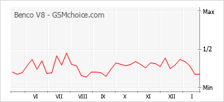 Gráfico de los cambios de popularidad Benco V8
