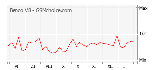Le graphique de popularité de Benco V8