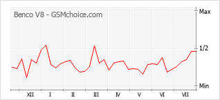 Grafico di modifiche della popolarità del telefono cellulare Benco V8