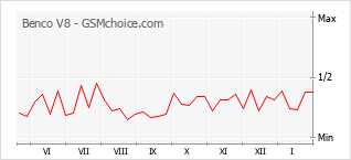 Traçar mudanças de populariedade do telemóvel Benco V8