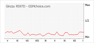 Grafico di modifiche della popolarità del telefono cellulare Ginzzu RS97D