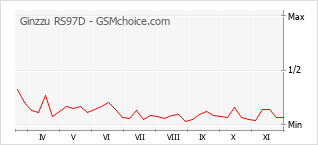 手機聲望改變圖表 Ginzzu RS97D