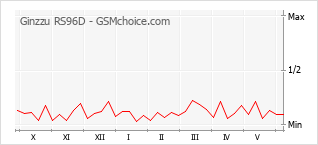 Gráfico de los cambios de popularidad Ginzzu RS96D