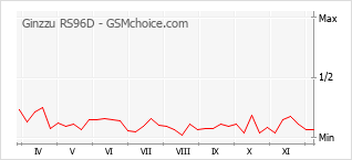 Populariteit van de telefoon: diagram Ginzzu RS96D
