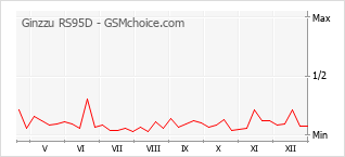 Diagramm der Poplularitätveränderungen von Ginzzu RS95D