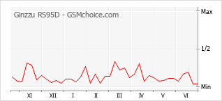 Gráfico de los cambios de popularidad Ginzzu RS95D