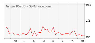 Le graphique de popularité de Ginzzu RS95D