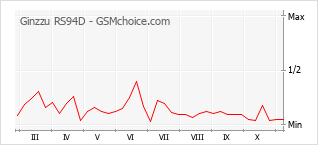 Popularity chart of Ginzzu RS94D