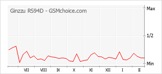 Grafico di modifiche della popolarità del telefono cellulare Ginzzu RS94D