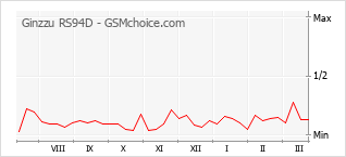 Populariteit van de telefoon: diagram Ginzzu RS94D