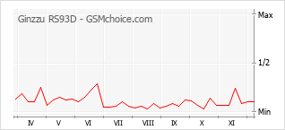 Popularity chart of Ginzzu RS93D