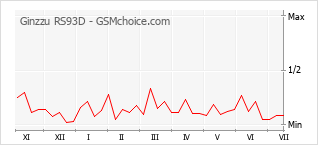 Gráfico de los cambios de popularidad Ginzzu RS93D
