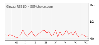 Popularity chart of Ginzzu RS81D