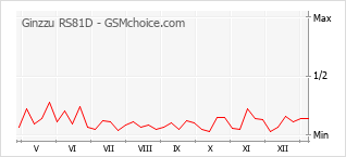 Grafico di modifiche della popolarità del telefono cellulare Ginzzu RS81D