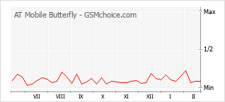 Diagramm der Poplularitätveränderungen von AT Mobile Butterfly