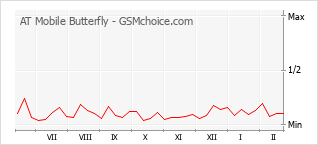Grafico di modifiche della popolarità del telefono cellulare AT Mobile Butterfly