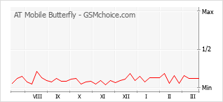 Populariteit van de telefoon: diagram AT Mobile Butterfly