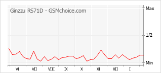 Diagramm der Poplularitätveränderungen von Ginzzu RS71D