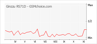 Popularity chart of Ginzzu RS71D