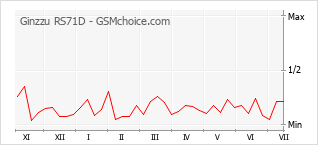 Gráfico de los cambios de popularidad Ginzzu RS71D