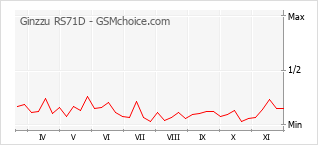 Le graphique de popularité de Ginzzu RS71D